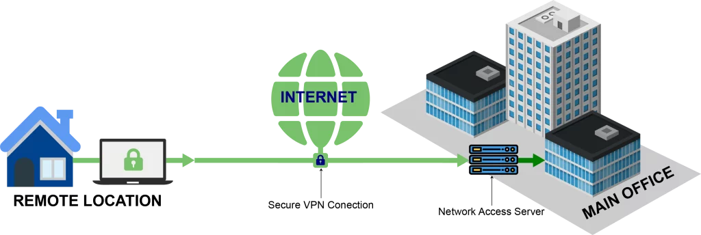 VPN secure remote access